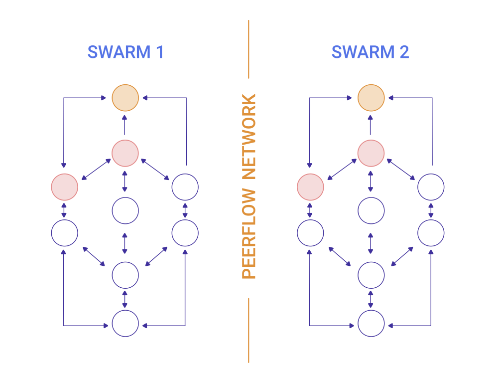 Peerflow network