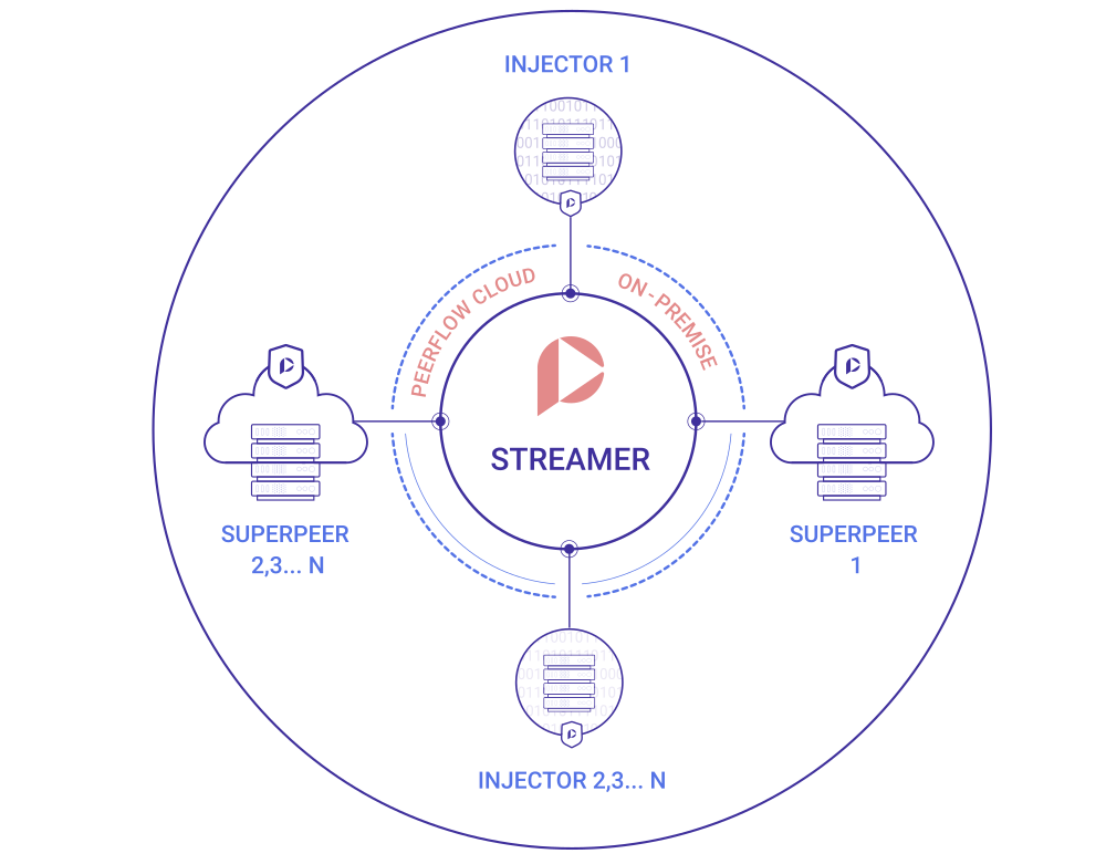 PeerFlow Streamer