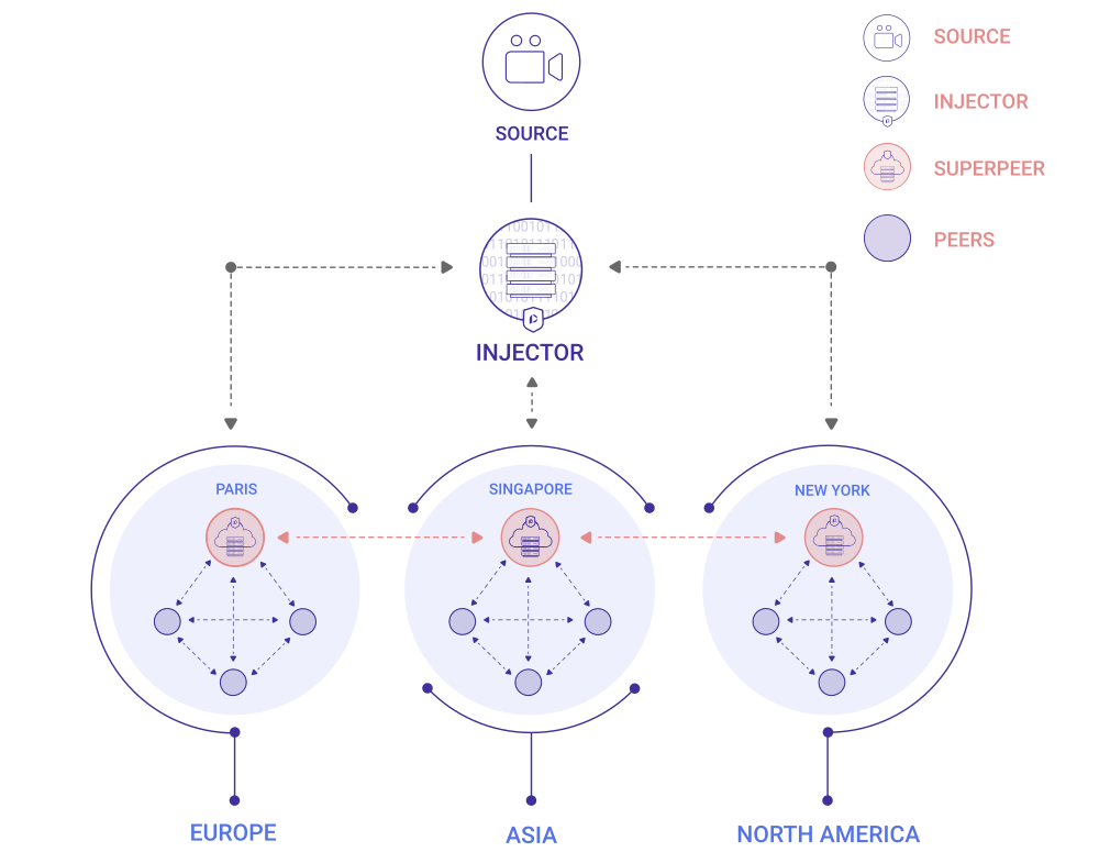 Peerflow Superpeer