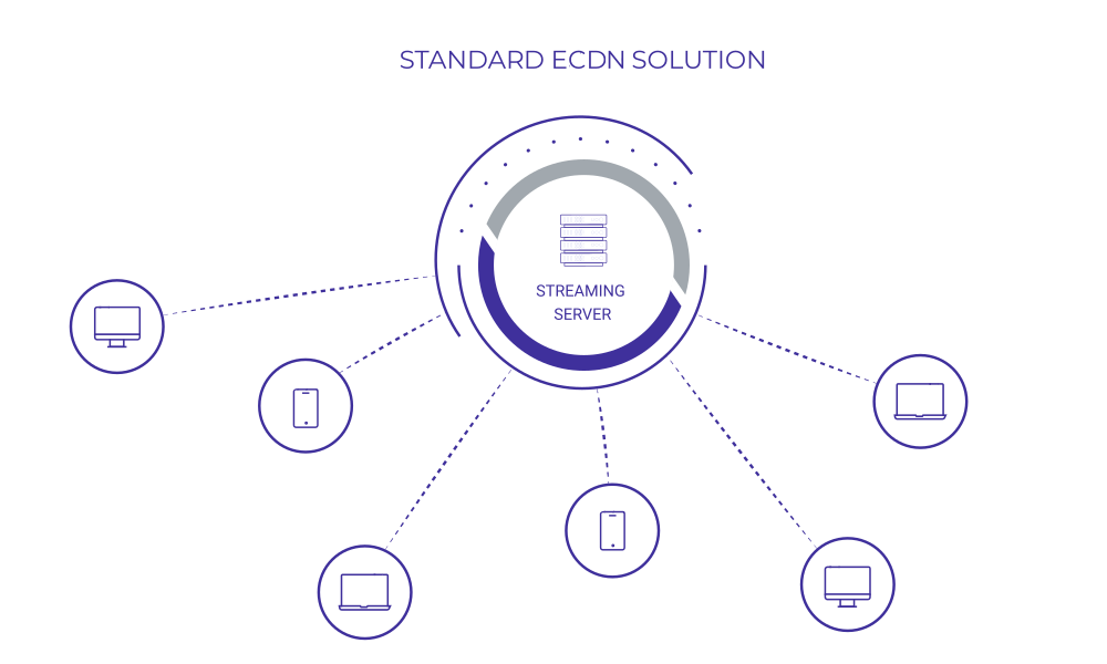 PeerFlow ECDN solution